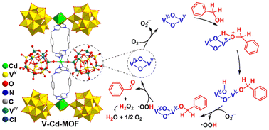 Graphical abstract: Additive-free selective oxidation of aromatic alcohols with molecular oxygen catalyzed by a mixed-valence polyoxovanadate-based metal–organic framework