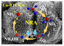 Graphical abstract: Metal–organic framework-derived Cu nanoparticle binder-free monolithic electrodes with multiple support structures for electrocatalytic nitrate reduction to ammonia