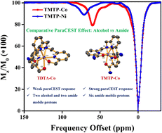 Graphical abstract: Comparative paraCEST effect of amide and hydroxy groups in divalent cobalt and nickel complexes of tripyridine-based ligands