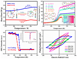 Graphical abstract: 2-Chloroethylamine·trifluoromethanesulfonate combined with 18-crown-6: a ferroelectric with excellent dielectric switching properties