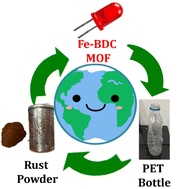 Graphical abstract: Upcycling rust and plastic waste into an Fe MOF for effective energy storage applications: transformation of trash to treasure