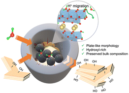 Graphical abstract: Electrochemical and electrical characteristics of ball milled Cs2Ti6O13 modified by the surface-to-bulk migration of hydroxyl groups