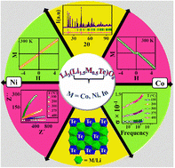 Graphical abstract: Identification of high ionic conducting members (M(iii) = Co, Ni) in the new lithium rich Li4.50M0.50TeO6 (M(iii) = Co, Ni, In) series