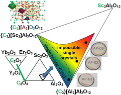 Graphical abstract: Fabrication and optical properties of garnet ceramics based on Y3−xScxAl5O12 doped with ytterbium and erbium