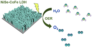 Graphical abstract: Heterostructural NiSe-CoFe LDH as a highly effective and stable electrocatalyst for the oxygen evolution reaction
