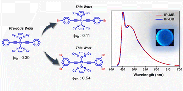 Graphical abstract: Effect of bromine substitution on blue phosphorescent trans-(N-heterocyclic carbene)Pt(ii) acetylide complexes