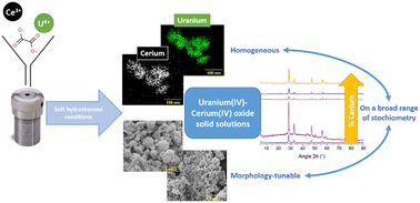 Graphical abstract: Hydrothermal conversion of mixed uranium(iv)–cerium(iii) oxalates into U1−xCexO2+δ·nH2O solid solutions