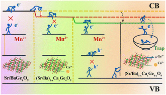 Graphical abstract: Probing into the conduction band and type of carriers/traps on red/orange persistent phosphors in vacancy & solid-solution induced (Sr/Ba)1−xCaxGe4−yO9:Mn2+