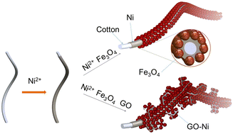 Graphical abstract: Fabrication of 3D macroporous Fe3O4–GO–Ni through a ‘nano-reinforced concrete’ method in the application of flexible supercapacitors