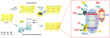 Graphical abstract: One-step photodeposition of spatially separated CuOx and MnOx dual cocatalysts on g-C3N4 for enhanced CO2 photoreduction