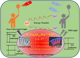 Graphical abstract: Strategy to probe multimodal light emissions from Eu3+/Yb3+ activated garnet nanophosphors for LED devices and solar cell applications