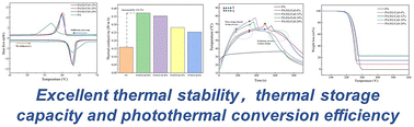 Graphical abstract: Palmitic acid/expanded graphite/CuS composite phase change materials toward efficient thermal storage and photothermal conversion