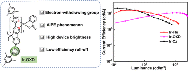 Graphical abstract: Improved electroluminescence efficiency derived from functionalized decoration of 1,3,4-oxadiazole (OXD)-based Ir(iii) complexes