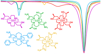 Graphical abstract: Co(ii) complexes of tetraazamacrocycles appended with amide or hydroxypropyl groups as paraCEST agents