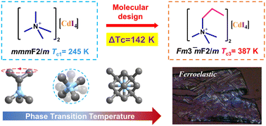 Graphical abstract: Methyl regulation triggers high-temperature ferroelastic phase transition