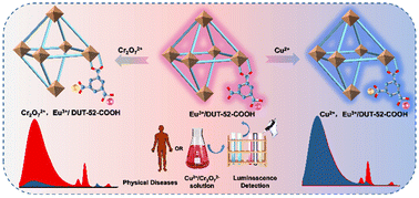 Graphical abstract: A new dual-ligand DUT-52-type metal–organic framework for ratiometric luminescence detection of aqueous-phase Cu2+ and Cr2O72−