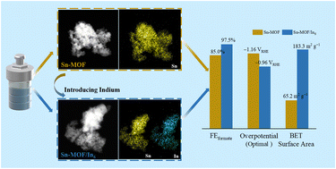Graphical abstract: In-modified Sn-MOFs with high catalytic performance in formate electrosynthesis from aqueous carbon dioxide