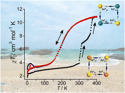 Graphical abstract: Near room temperature stepwise spin state switching and photomagnetic effect in a mixed-valence molecular square