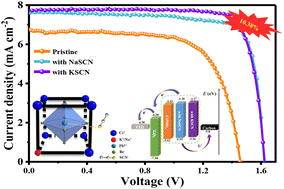 Graphical abstract: Synergistic effect of alkali metal doping and thiocyanate passivation in CsPbBr3 for HTM-free all-inorganic perovskite solar cells
