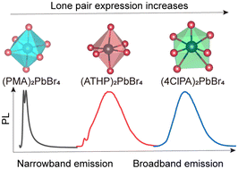 Graphical abstract: Broadband emission originating from the stereochemical expression of 6s2 lone pairs in two-dimensional lead bromide perovskites