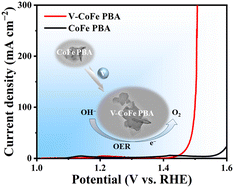 Graphical abstract: One-step fabrication of vanadium-doped CoFe PBA nanosheets for efficient oxygen evolution reaction