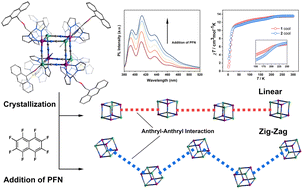 Graphical abstract: Anthryl-functionalized cyanide-bridged Fe/Co cubes