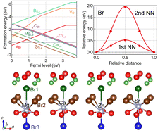 Graphical abstract: Mechanisms of point defect formation and ionic conduction in divalent cation-doped lanthanum oxybromide: first-principles and experimental study