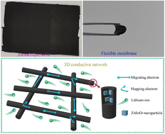 Graphical abstract: Enhanced electrochemical performances based on ZnSnO3 microcubes functionalized in-doped carbon nanofibers as free-standing anode materials