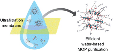 Graphical abstract: Efficient water-based purification of metal–organic polyhedra by centrifugal ultrafiltration
