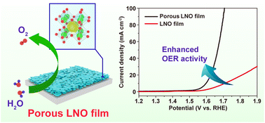 Graphical abstract: Synthesis of porous LaNiO3 thin films by chemical solution deposition for enhanced oxygen evolution reaction