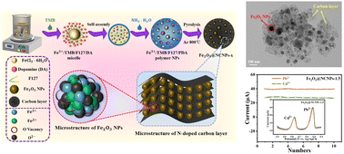 Graphical abstract: Constructing Fe2O3 nanoparticles in nitrogen-doped carbon materials to enhance the electrochemical sensing performance of Pb2+ and Cd2+