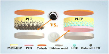 Graphical abstract: An LLTO-containing heterogeneous composite electrolyte with a stable interface for solid-state lithium metal batteries