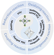 Graphical abstract: Recent advances in porous molecular cages for photocatalytic organic conversions