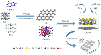 Graphical abstract: Low-temperature molten salt synthesis and catalytic mechanism of CoS2/NC as an advanced bifunctional electrocatalyst
