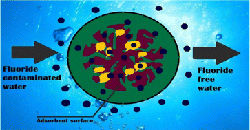 Graphical abstract: Functional hBN decorated Ni(OH)2 nanosheets synthesized for remarkable adsorption performance for the elimination of fluoride ions