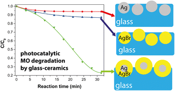 Graphical abstract: A comparative study of photocatalytic activity of Na+–Ag+ ion-exchanged glass-ceramics with metallic Ag, semiconductor AgBr, and hybrid Ag–AgBr nanoparticles