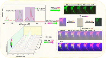 Graphical abstract: Achieving excitation wavelength–power-dependent colorful luminescence via multiplexing of dual lanthanides in fluorine oxide particles for multilevel anticounterfeiting