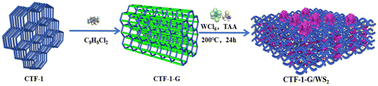 Graphical abstract: A novel molecularly expanded covalent triazine framework heterojunction with significantly enhanced molecular oxygen activation and photocatalysis performance under visible light