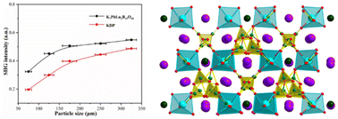 Graphical abstract: Synthesis and characterization of a new rare earth borate nonlinear optical crystal K7PbLu2B15O30