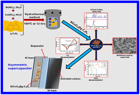Graphical abstract: Electrochemical analysis of asymmetric supercapacitors based on BiCoO3@g-C3N4 nanocomposites