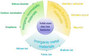 Graphical abstract: Recent progress in structural modification of polymer gel electrolytes for use in solid-state zinc-ion batteries