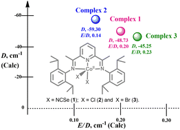 Graphical abstract: Field induced single ion magnet behavior in CoII complexes in a distorted square pyramidal geometry