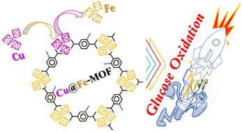 Graphical abstract: Accelerating glucose electrolysis on Cu-doped MIL-88B for an energy efficient anodic reaction in water splitting