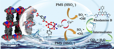 Graphical abstract: Co-based MOF heterogeneous catalyst for the efficient degradation of organic dye via peroxymonosulfate activation