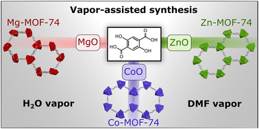 Graphical abstract: Vapor-assisted synthesis of the MOF-74 metal–organic framework family from zinc, cobalt, and magnesium oxides