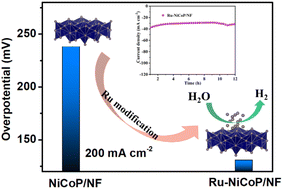 Graphical abstract: Electronic interaction of ruthenium species on bimetallic phosphide for superior electrocatalytic hydrogen generation