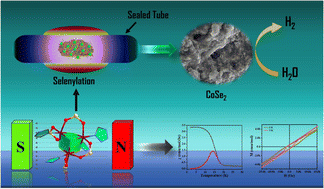 Graphical abstract: Structure and magnetic properties of an amine-templated one-dimensional cobalt-fluoro-sulfate containing Co4F4 cubane and hydrogen evolution reaction (HER) performance of its derived carbon-wrapped CoSe2 nanorods