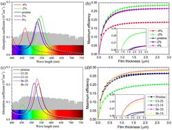 Graphical abstract: Enhanced optical absorption in two-dimensional Ruddlesden–Popper (C6H5CH2NH3)2PbI4 perovskites via biaxial strain and surface doping