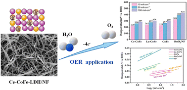 Graphical abstract: 3D nanostructured Ce-doped CoFe-LDH/NF self-supported catalyst for high-performance OER