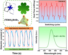 Graphical abstract: Zero-dimensional organic–inorganic hybrid manganese bromide with coexistence of dielectric–thermal double switches and efficient photoluminescence